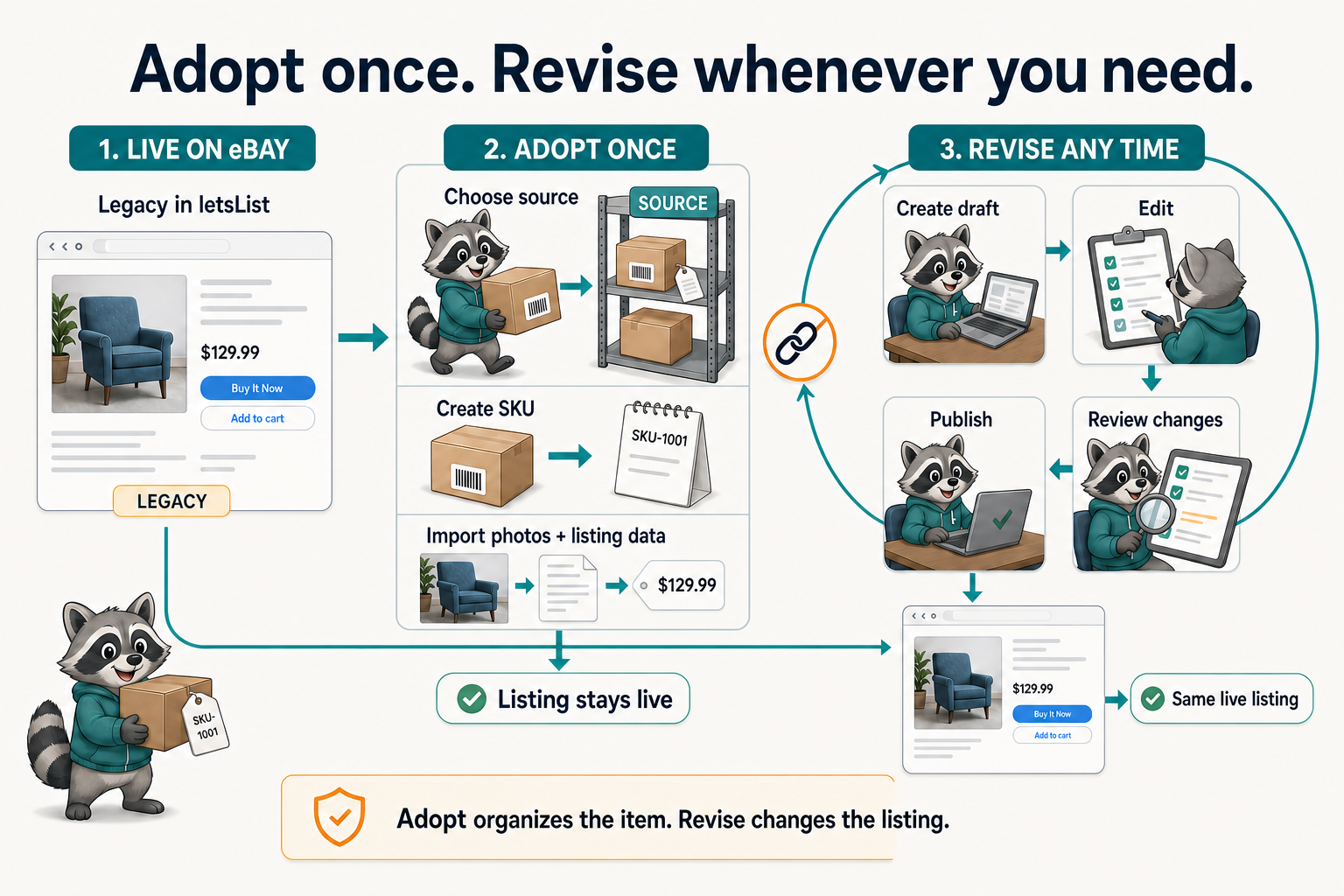 Lifecycle diagram showing adoption as a one-time inventory step and revision as a repeatable editing loop.
