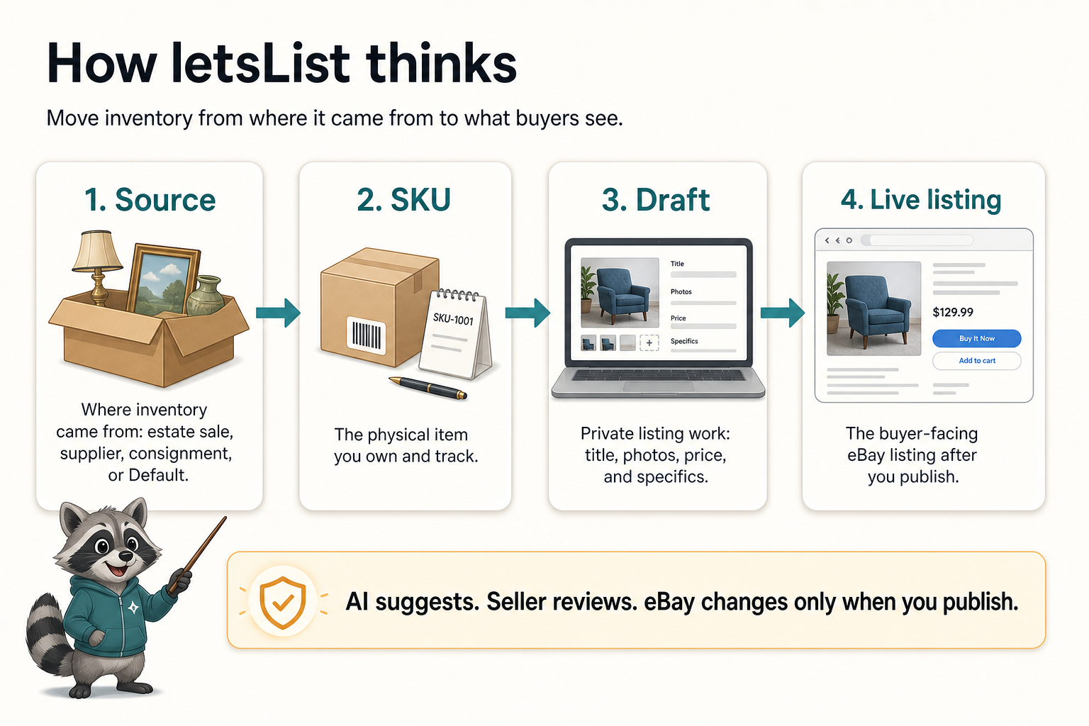 Concept map showing letsList inventory moving from source to SKU to draft to live eBay listing.