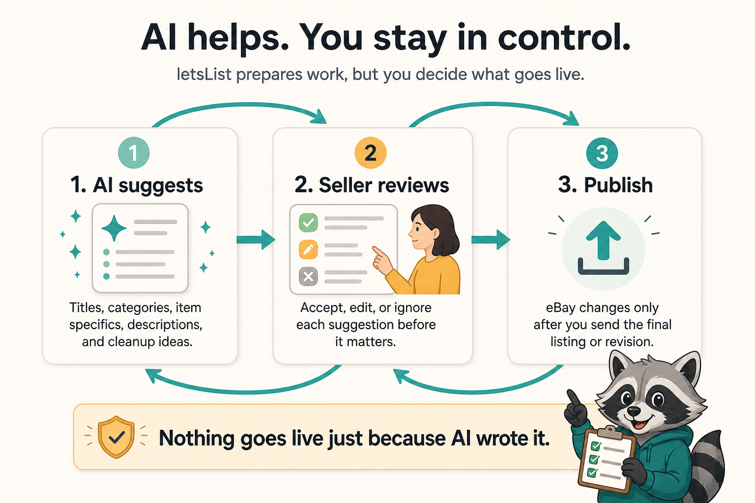 Three-step control loop showing AI suggestions, seller review, and explicit publishing.